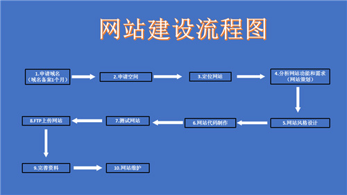 北票市网站建设,北票市外贸网站制作,北票市外贸网站建设,北票市网络公司,深圳网站建设的流程。